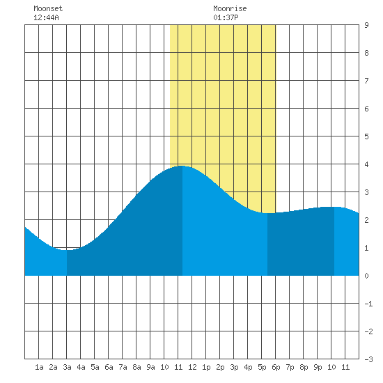 Okee Bay tide chart for Friday, December 26, 2025
