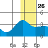 Okee Bay tide chart for Friday, December 26, 2025