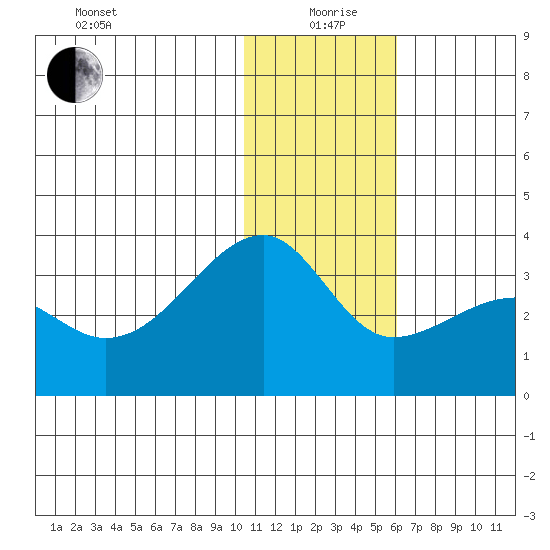 Okee Bay tide chart for Saturday, December 27, 2025