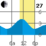 Okee Bay tide chart for Saturday, December 27, 2025