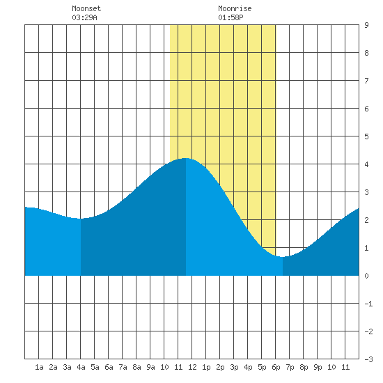 Okee Bay tide chart for Sunday, December 28, 2025