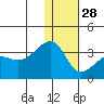 Okee Bay tide chart for Sunday, December 28, 2025