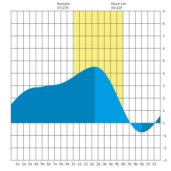 Okee Bay tide chart for Tuesday, December 2, 2025