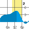 Okee Bay tide chart for Tuesday, December 2, 2025