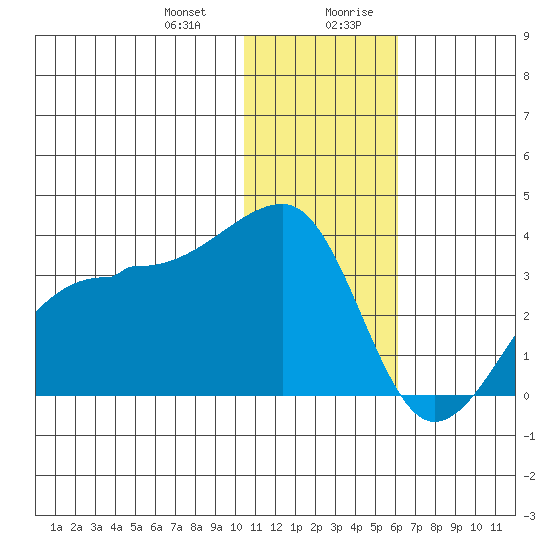 Okee Bay tide chart for Tuesday, December 30, 2025