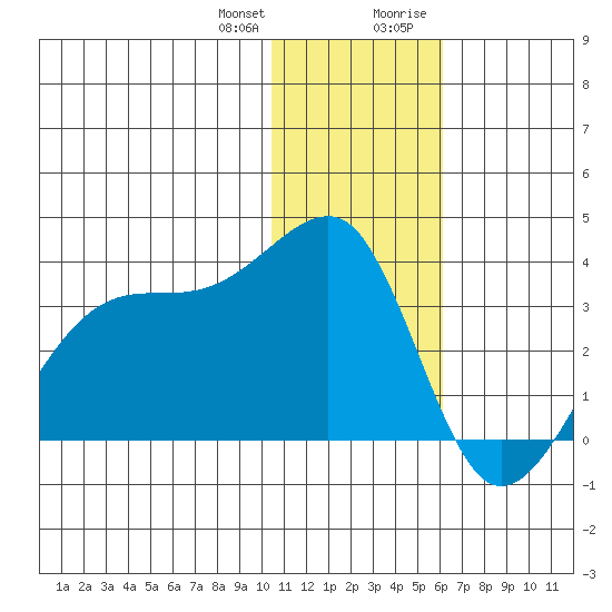 Okee Bay tide chart for Wednesday, December 31, 2025