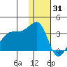 Okee Bay tide chart for Wednesday, December 31, 2025