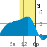 Okee Bay tide chart for Wednesday, December 3, 2025
