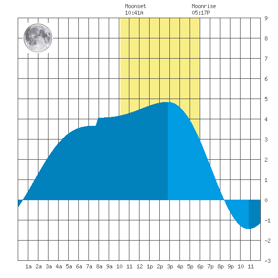 Okee Bay tide chart for Thursday, December 4, 2025