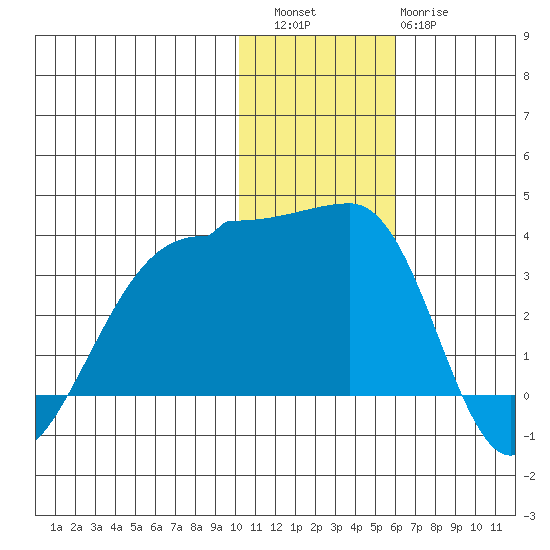 Okee Bay tide chart for Friday, December 5, 2025