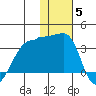 Okee Bay tide chart for Friday, December 5, 2025