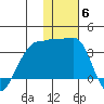 Okee Bay tide chart for Saturday, December 6, 2025