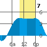 Okee Bay tide chart for Sunday, December 7, 2025
