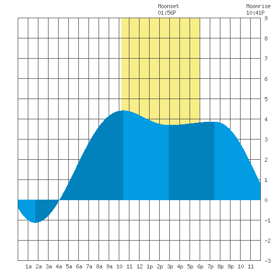 Okee Bay tide chart for Monday, December 8, 2025