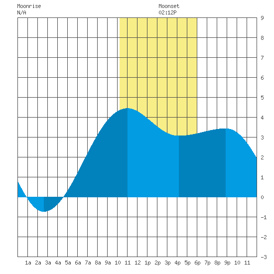 Okee Bay tide chart for Tuesday, December 9, 2025