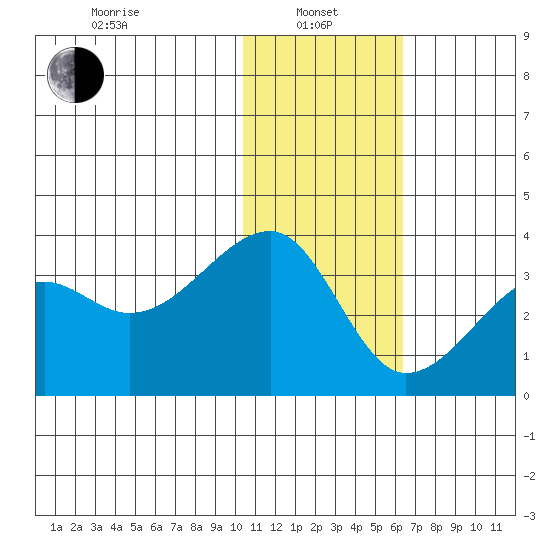 Okee Bay tide chart for Saturday, January 10, 2026