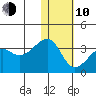 Okee Bay tide chart for Saturday, January 10, 2026