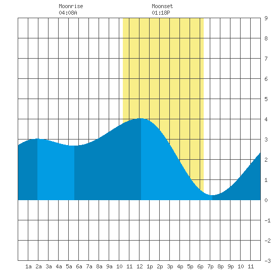 Okee Bay tide chart for Sunday, January 11, 2026