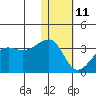 Okee Bay tide chart for Sunday, January 11, 2026