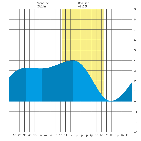 Okee Bay tide chart for Monday, January 12, 2026