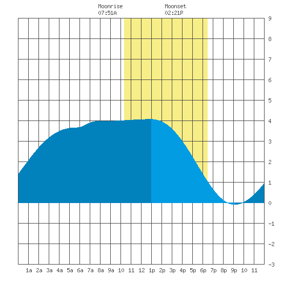 Okee Bay tide chart for Wednesday, January 14, 2026