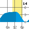 Okee Bay tide chart for Wednesday, January 14, 2026