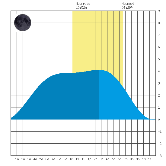 Okee Bay tide chart for Sunday, January 18, 2026