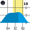 Okee Bay tide chart for Sunday, January 18, 2026