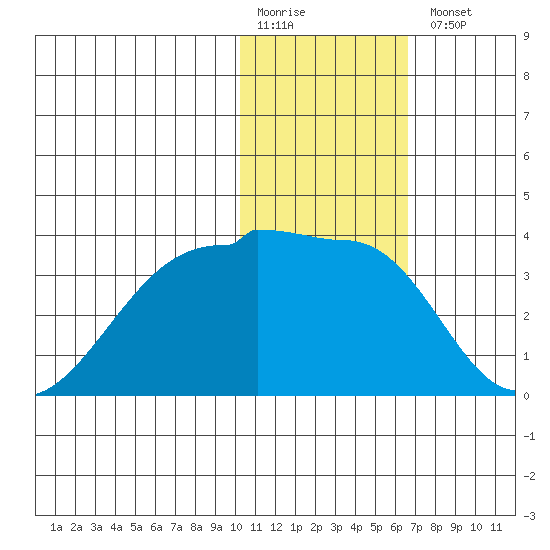 Okee Bay tide chart for Monday, January 19, 2026