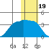 Okee Bay tide chart for Monday, January 19, 2026