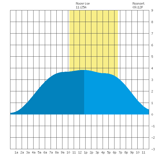 Okee Bay tide chart for Tuesday, January 20, 2026