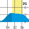 Okee Bay tide chart for Wednesday, January 21, 2026