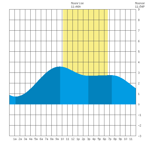 Okee Bay tide chart for Thursday, January 22, 2026