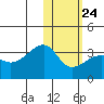 Okee Bay tide chart for Saturday, January 24, 2026
