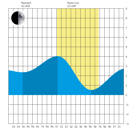 Okee Bay tide chart for Sunday, January 25, 2026