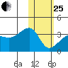 Okee Bay tide chart for Sunday, January 25, 2026