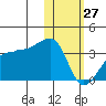 Okee Bay tide chart for Tuesday, January 27, 2026