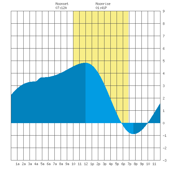 Okee Bay tide chart for Wednesday, January 28, 2026
