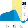 Okee Bay tide chart for Wednesday, January 28, 2026