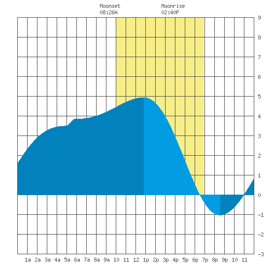 Okee Bay tide chart for Thursday, January 29, 2026