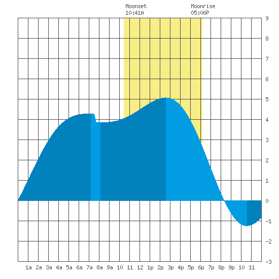 Okee Bay tide chart for Friday, January 2, 2026