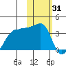 Okee Bay tide chart for Saturday, January 31, 2026