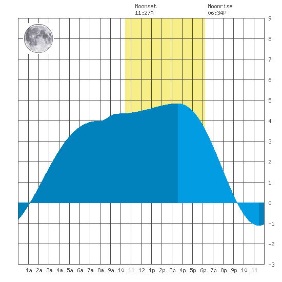 Okee Bay tide chart for Saturday, January 3, 2026