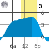 Okee Bay tide chart for Saturday, January 3, 2026