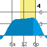 Okee Bay tide chart for Sunday, January 4, 2026