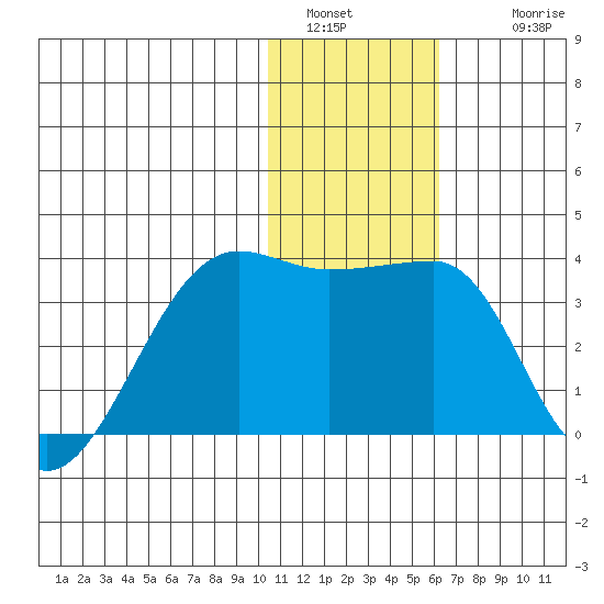 Okee Bay tide chart for Monday, January 5, 2026