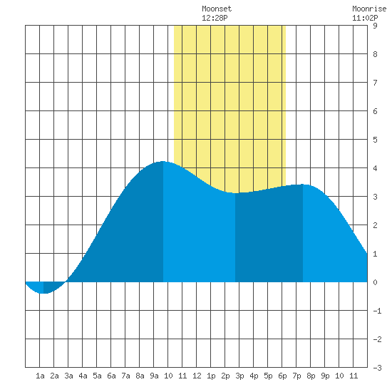 Okee Bay tide chart for Tuesday, January 6, 2026