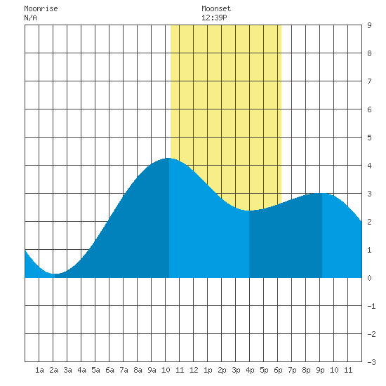 Okee Bay tide chart for Wednesday, January 7, 2026