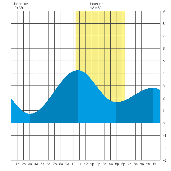 Okee Bay tide chart for Thursday, January 8, 2026