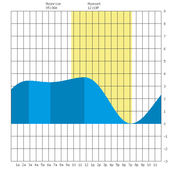 Okee Bay tide chart for Tuesday, February 10, 2026